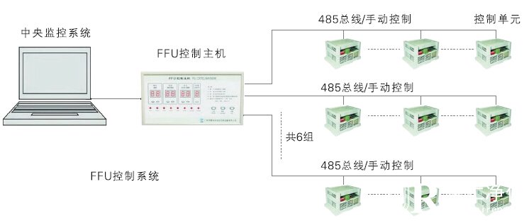 FFU計算(suàn)機集中控制系統圖