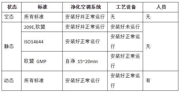 潔淨室的動态、靜态、空态