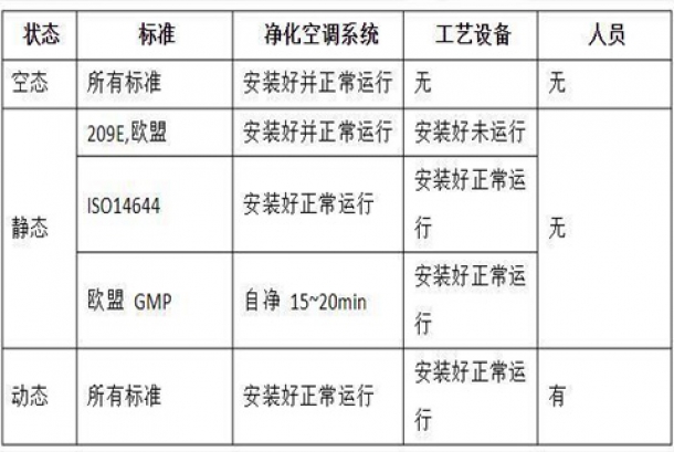 潔淨室的動态、靜态、空态的定義