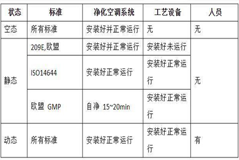 潔淨室的動态、靜态、空态的定義